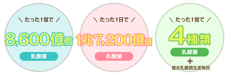 たった1包で8600億個の乳酸菌!