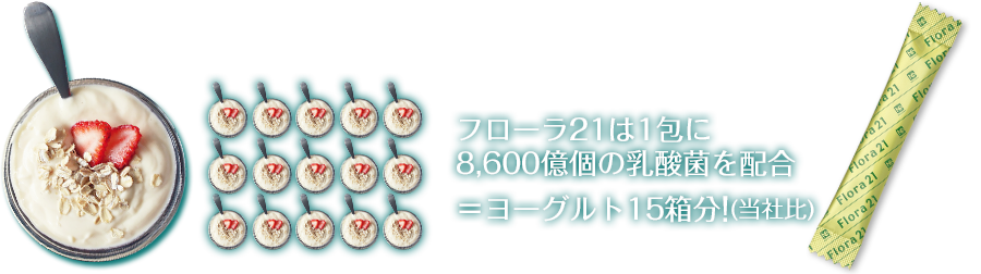 フローラ21は1包に8140億個の乳酸を配合=ヨーグルト15箱分!(当社比)